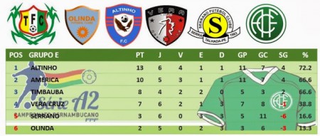 América provisoriamente na vice-liderança do Grupo E